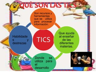 TICS
Son recursos y
herramientas
que se utiliza
para procesar
informaciòn.
Que ayuda
al enseñar
de las
diferentes
materias.
Donde se
utiliza para
el
desarrollo
Habilidade
s y
destrezas
 