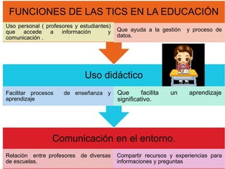 Comunicación en el entorno.
Relaciòn entre profesores de diversas
de escuelas.
Compartir recursos y experiencias para
informaciones y preguntas
Uso didáctico
Facilitar procesos de enseñanza y
aprendizaje
Que facilita un aprendizaje
significativo.
FUNCIONES DE LAS TICS EN LA EDUCACIÓN
Uso personal ( profesores y estudiantes)
que accede a información y
comunicación .
Que ayuda a la gestión y proceso de
datos.
 