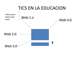 TICS EN LA EDUCACION
Información
básica solo
               Web 1.o
texto
                               Web 4.0


Web 2.0


Web 3.0
 