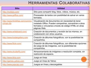 H ERRAMIENTAS C OLABORATIVAS
              Sitio                                         Utilidad
http://multiply.com/             Sitio para compartir blog, fotos, videos, música, etc.
http://www.goffice.com/          Procesador de textos con posibilidad de salvar en varios
                                 formatos.
http://www.thinkfree.com/commo Visualización de documentos sin necesidad de tener
n/main.tfo                     instalado Office. Pueden compartirse, convertirse a otros
                               formatos o vincularse a través de código HTML en otras
                               páginas Web.
http://www.writeboard.com/       Creación de documentos y revisión de los mismos, en
                                 colaboración con otros usuarios.
http://www.kodakgallery.com      Creación de álbumes fotográficos, con la posibilidad de
                                 compartirlos.
http://www.flickr.com/           Creación de álbumes fotográficos, con diferentes opciones
                                 de carga de las imágenes, con la posibilidad de
                                 compartirlos.
http://www.shutterfly.com/       Almacenamiento de imágenes a resolución completa, sin
                                 restricción de espacio.
http://www.tibia.com             Juego en línea
http://games.yahoo.com           Juego en línea de Yahoo
http://www.popcap.com            Juegos en línea y descargables
 