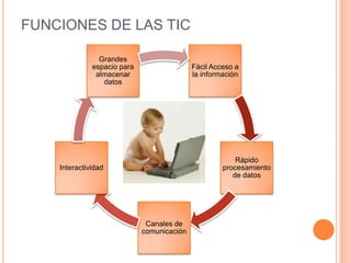 FUNCIONES DE LAS TIC

                Grandes
              espacio para                  Fácil Acceso a
               almacenar                    la información
                 datos




                                                         Rápido
    Interactividad                                   procesamiento
                                                        de datos




                              Canales de
                             comunicación
 