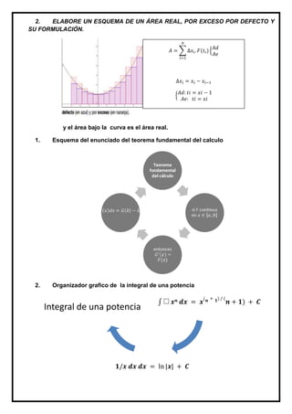 2. ELABORE UN ESQUEMA DE UN ÁREA REAL, POR EXCESO POR DEFECTO Y
SU FORMULACIÓN.
y el área bajo la curva es el área real.
1. Esquema del enunciado del teorema fundamental del calculo
2. Organizador grafico de la integral de una potencia
⬚ 𝒙 𝒏 𝒅𝒙 = 𝒙
( 𝒏 + 𝟏) / (
𝒏 + 𝟏) + 𝑪
𝟏/𝒙 𝒅𝒙 𝒅𝒙 = ln |𝒙| + 𝑪
Integral de una potencia
𝐴 = ∑ ∆𝑥𝑖. 𝐹(𝑡𝑖)
𝑛
𝑖=1
{
𝐴𝑑
𝐴𝑒
∆𝑥𝑖 = 𝑥𝑖 − 𝑥𝑖−1
{
𝐴𝑑: 𝑡𝑖 = 𝑥𝑖 − 1
𝐴𝑒: 𝑡𝑖 = 𝑥𝑖
 