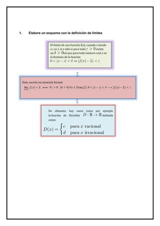 1. Elabore un esquema con la definición de limites
No obstante, hay casos como por ejemplo
la función de Dirichlet definida
como:
Esto, escrito en notación formal:
El límite de una función f(x), cuando x tiende
a c es L si y sólo si para todo existe
un tal que para todo número real x en
el dominio de la función
.
 