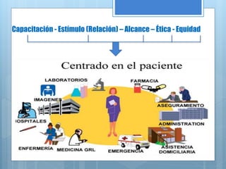 Capacitación - Estímulo (Relación) – Alcance – Ética - Equidad
 