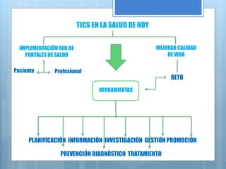 TICS EN LA SALUD DE HOY
PLANIFICACIÓN INFORMACIÓN INVESTIGACIÓN GESTIÓN PROMOCIÓN
PREVENCIÓN DIAGNÓSTICO TRATAMIENTO
IMPLEMENTACIÓN RED DE
PORTALES DE SALUD
MEJORAR CALIDAD
DE VIDA
HERRAMIENTAS
Paciente Profesional
RETO
 