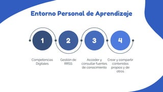 Entorno Personal de Aprendizaje
Gestión de
RRSS
2
Acceder y
consultar fuentes
de conocimiento
3
Crear y compartir
contenidos
propios y de
otros
4
Competencias
Digitales
1
 