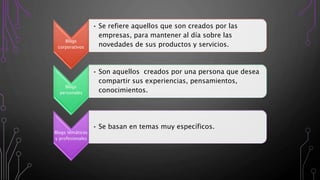 Blogs
corporativos
• Se refiere aquellos que son creados por las
empresas, para mantener al día sobre las
novedades de sus productos y servicios.
Blogs
personales
• Son aquellos creados por una persona que desea
compartir sus experiencias, pensamientos,
conocimientos.
Blogs temáticos
y profesionales
• Se basan en temas muy específicos.
 