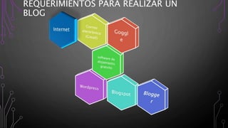 REQUERIMIENTOS PARA REALIZAR UN
BLOG
 