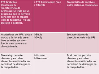 FTP Gratuitos
(Protocolo de
Transferencia de
Archivos): se trata de un
programa que te permite
conectar con el espacio
web de tu pagina ( ya sea
gratuita o pagado).
FTP Commander Free
FileZilla
Transmisión de archivos
entre sistemas conectados
Acortadores de URL: ayuda
mucho a la hora de crear
links en redes sociales,
funciona en base a una
clave primaria.
Bit.iy
Ow.ly
Son Acortadores de
direcciones web y de URL
Streaming: permite
observar y escuchar
elementos multimedia sin
necesidad de descargar en
la computadora.
Ustream
Livestream
Es el que nos permite
observar y escuchar
elementos multimedia sin
necesidad de descargar en
la computadora
 
