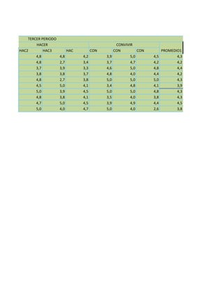 HAC2 HAC3 HAC CON CON CON
4,8 4,8 4,2 3,9 5,0 4,5 4,3
4,8 2,7 3,4 3,7 4,7 4,2 4,2
3,7 3,9 3,3 4,6 5,0 4,8 4,4
3,8 3,8 3,7 4,8 4,0 4,4 4,2
4,8 2,7 3,8 5,0 5,0 5,0 4,3
4,5 5,0 4,1 3,4 4,8 4,1 3,9
5,0 3,9 4,5 5,0 5,0 4,8 4,3
4,8 3,8 4,1 3,5 4,0 3,8 4,3
4,7 5,0 4,5 3,9 4,9 4,4 4,5
5,0 4,0 4,7 5,0 4,0 2,6 3,8
PROMEDIO1
TERCER PERIODO
HACER CONVIVIR
 