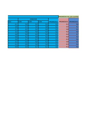 PROMEDIO DE LOS CUATRO PERIODOS
HAC CON CON CON
4,1 5,0 5,0 5,0 4,3 4,1 4,6
3,9 3,7 3,9 3,8 4,2 3,5 4,1
3,7 4,5 5,0 4,8 4,4 3,8 4,2
3,3 4,8 4,0 4,4 4,2 4,2 4,0
4,0 5,0 4,9 5,0 4,3 4,4 4,7
4,0 4,2 4,8 4,5 3,9 4,0 4,4
4,6 4,2 4,5 4,4 4,3 4,3 4,6
3,1 3,5 4,8 4,2 4,3 3,8 4,5
4,1 3,9 3,9 3,9 4,5 4,5 4,4
4,9 3,4 4,7 4,1 3,8 4,1 4,6
PROMEDIO1 PROMEDIO1PROMEDIO1
RIODO
R CONVIVIR
 