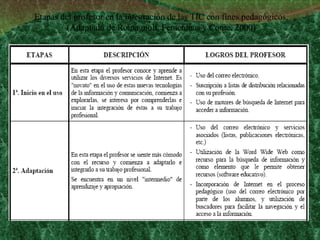 Etapas del profesor en la integración de las TIC con fines pedagógicos. (Adaptado de Romagnoli, Femeninas y Conte, 2000) 