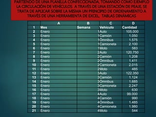 A B C D
1 Mes Semana Vehículo Cantidad
2 Enero 1Auto 105.000
3 Enero 1Camión 1.050
4 Enero 1Ómnibus 1.575
5 Enero 1Camioneta 2.100
6 Enero 1Moto 583
7 Enero 2Auto 120.750
8 Enero 2Camión 1.208
9 Enero 2Ómnibus 1.411
10 Enero 2Camioneta 2.015
11 Enero 2Moto 485
12 Enero 3Auto 122.350
13 Enero 3Camión 1.124
14 Enero 3Ómnibus 1.685
15 Enero 3Camioneta 2.247
16 Enero 3Moto 630
17 Enero 4Auto 99.000
18 Enero 4Camión 990
19 Enero 4Ómnibus 1.485
20 Enero 4Camioneta 1.980
21 Enero 4Moto 544
PARTIENDO DE UNA PLANILLA CONFECCIONADA, TOMANDO COMO EJEMPLO
LA CIRCULACIÓN DE VEHÍCULOS A TRAVÉS DE UNA ESTACIÓN DE PEAJE, SE
TRATA DE APLICAR SOBRE LA MISMA UN PRINCIPIO DE ORDENAMIENTO A
TRAVÉS DE UNA HERRAMIENTA DE EXCEL, TABLAS DINÁMICAS
 