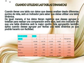 Suma de Cantidad Semana
Vehículo 1 2 3 4 Total general
Auto 105.000 120.750 122.350 99.000 447.100
Camión 1.050 1.208 1.124 990 4.371
Camioneta 2.100 2.015 2.247 1.980 8.342
Moto 583 485 630 544 2.242
Ómnibus 1.575 1.411 1.685 1.485 6.157
Total general 110.308 125.869 128.036 103.999 468.212
 