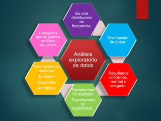 Análisis
exploratorio
de datos
Es una
distribución
de
frecuencia.
Distribución
de datos.
Resultados
uniformes,
normal o
sesgada.
Transformaci
ón estándar
Transformaci
ón
logarítmica .
Estimación de
medidas
-Estándar
-Dispersión
-Aritmética.
Histograma
que es graficas
de datos
agrupados.
 