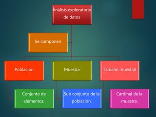Análisis exploratorio
de datos
Población
Conjunto de
elementos.
Muestra
Sub conjunto de la
población.
Tamaño muestral
Cardinal de la
muestra.
Se componen
 