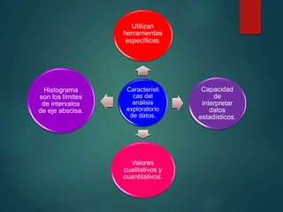 Característi
cas del
análisis
exploratorio
de datos.
Utilizan
herramientas
específicas.
Capacidad
de
interpretar
datos
estadísticos.
Valores
cualitativos y
cuantitativos.
Histograma
son los límites
de intervalos
de eje abscisa.
 