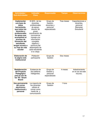 Actividades /       Indicador       Responsable      Tiempo      Observaciones
Sub-Actividades        Clave


   Implementar      El 80% de los      Grupo de      Tres meses   Capacitaciones a
   una base de         docentes,       Gestión,                      docentes,
       datos        profesionales     docentes y                     personal
   herramienta,       de apoyo,        personal                      Bienestar
  que todos los       director de    especializado                  Estudiantil
    docentes y           grupo
  profesionales    coordinación de
  de apoyo que       convivencia
  acompañan el       maneje una
    proceso de       información
  formación del        completa,
    estudiante,        objetiva y
tengan acceso a      oportuna del
 su hoja de vida   desempeño de
      escolar      cada estudiante
                      a su cargo.

Elaboración de        Población        Grupo de      Dos meses
la página web        participante      Gestión
 institucional




Reelaboración       Existencia de      Grupo de       4 meses      Adiestramiento
 del Proyecto       dos tableros       Gestión y                  en el uso de este
 Pedagógico         inteligentes.      personal                       recurso.
para el uso de                       especializado
las TIC Smart
    Board

Uso permanente     La mayoría de       Grupo de        1 hora
   del correo       los docentes       Gestión
   electrónico        utilizan el
 institucional y    correo como
    personal         medio de y
                   comunicación.




                                                                              17
 