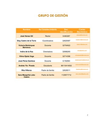 GRUPO DE GESTIÓN



      Nombre              Rol Establecimiento       Doc.             Correo
                                                Identificación     Electrónico
                                                                   jrhenao@hotmail.com
   José Henao Gil               Rector            8.663287
                                                                  elcastro16@hotmail.com
Elsy Castro de la Torre      Coordinadora         32620587
                                                                   wisby11@yahoo.com
 Victoria Bohórquez             Docente           32754922
      Barranco
                                                                    indioz@yahoo.com
   Indira de la Hoz           Orientadora         32688265
                                                                 vilmaojeda05@hotmail.com
  Vilma Ojeda Vega              Docente           32714396
                                                                 joseperzgamboa@yahoo.es
 José Pérez Gamboa              Docente           8.702063
                                                                 andrucho97@hotmail.com
 Andrés Yie Pinedo             Estudiante        96110414002
                                                                  ritavilleros@hotmail.com
     Rita Villeros          Padre de familia      32628511
                                                                 sara_lobo23@yahoo.com
 Sara Margarita Lobo        Padre de familia     1129571712
       Castro




                                                                                       7
 