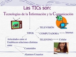 Las TICs son: T ecnologías de la  I nformación y la  C omunicación TIPOS Articulados entre sí Establecen relaciones distintas entre Contenidos Alumnos-Usuarios TELEVISIÓN COMPUTADORA TELEFONO Internet Celular 