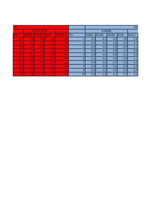HAC CONE CONP CON PROM I No. SAB1 SAB2 SAB3 SAB HAC1
4,1 4,2 3,8 4,0 3,8 1 3,4 2,5 3,2 3,0 3,8
4,3 4,8 4,0 4,4 4,0 2 2,5 3,2 4,2 3,3 4,7
3,8 3,5 3,5 3,5 3,4 3 2,0 3,5 3,5 3,0 4,1
4,3 4,2 4,2 4,2 4,3 4 5,0 4,3 3,6 4,3 3,9
4,0 3,8 3,9 3,9 3,9 5 3,2 4,0 5,0 4,1 3,2
4,1 3,9 3,6 3,8 3,8 6 4,1 3,2 4,3 3,9 4,1
3,7 3,6 3,8 3,7 3,7 7 3,8 3,5 4,7 4,0 4,2
3,8 4,2 3,6 3,9 3,6 8 2,0 3,0 3,4 2,8 3,8
3,7 4,2 4,2 4,2 4,0 9 4,8 4,2 4,0 4,3 3,6
4,4 4,8 4,2 4,5 4,4 10 3,9 3,2 4,1 3,7 4,1
SEGUNDO PERIO
SABER HACERACER CONVIVIR
ER PERIODO
 