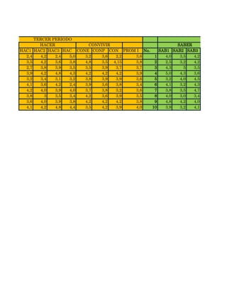 HAC1 HAC2 HAC3 HAC CONE CONP CON PROM I No. SAB1 SAB2 SAB3
2,4 4,2 2,4 5,0 3,2 3,6 2,2 3,6 1 4,0 3,5 4,2
3,5 4,2 3,6 3,8 4,8 3,5 4,15 3,8 2 2,5 3,2 4,2
2,7 3,8 3,9 3,5 3,5 3,9 3,7 3,7 3 4,3 5 3,5
3,9 4,2 4,8 4,3 4,2 4,2 4,2 3,9 4 5,0 4,3 3,6
3,2 3,4 3,1 3,2 3,8 3,9 3,9 3,6 5 3,2 4,0 4,5
4,1 3,6 4,2 2,4 3,9 3,6 3,8 3,4 6 4,1 3,2 4,3
4,2 4,0 3,9 4,0 3,7 3,8 3,2 3,6 7 3,8 3,5 4,7
3,8 3 3,5 3,4 4,2 3,6 3,9 3,5 8 4,0 3,0 3,4
3,6 4,0 3,9 3,8 4,2 4,2 4,2 3,8 9 4,8 4,2 4,0
4,1 4,2 4,8 4,4 3,5 4,2 3,9 4,0 10 3,9 3,2 4,1
TERCER PERIODO
HACER CONVIVIR SABER
 