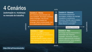 4 Cenários
(automação vs. mudanças
no mercado de trabalho)
Cenário 1 – Lagos
Avanços tecnológicos lineares
Poucas mudanças em estruturas ou
modelos de negócio
Força de trabalho similar a atual. O
que acontece se o resto do mundo
sofre uma transformação digital?
ALTA
BAIXA
LIMITADA
SIGNIFICANTE
Mudança institucional
Automação
Cenário 2 – Portos
IA e sistemas automatizados são
uma realidade. Tecnologia substituiu
vários empregos, mas poucas
mudanças nos modelos de
emprego. Maior produtividade, mas
e os trabalhadores descolocados?
Cenário 3 – Rios
Tecnologia avançou lentamente e
automação não impactou
empregos. Estruturas, cultura e
práticas organizacionais mudaram
substancialmente. Como competir
numa economia global?
Cenário 4 – Oceanos
Crescimento exponencial
tecnológico, modelos de emprego
inovadores e socialmente
inclusivos. Grandes oportunidades
para indivíduos e sociedade.
Todos fizeram a transição?
http://bit.ly/FuturoAustralia
 