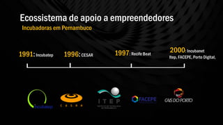 Ecossistema de apoio a empreendedores
Incubadoras em Pernambuco
1991:Incubatep 1996:CESAR 1997: Recife Beat
2000: Incubanet
Itep, FACEPE, Porto Digital,
 
