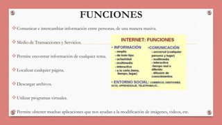 FUNCIONES 
Comunicar e intercambiar información entre personas, de una manera masiva. 
Medio de Transacciones y Servicios. 
Permite encontrar información de cualquier tema. 
Localizar cualquier página. 
Descargar archivos. 
Utilizar programas virtuales. 
Permite obtener muchas aplicaciones que nos ayudan a la modificación de imágenes, videos, etc. 
 