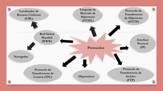 Red Global 
Mundial 
(WWW) 
Lenguaje de 
Marcado de 
Hipertexto 
(HTML) 
Protocolos 
Hiperenlace 
Protocolo de 
Transferencia 
de Hipertexto 
(HTTP) 
Protocolo de 
Transferencia de 
Control (TPC) 
Interface 
Protocol 
(IP) 
Protocolo de 
Transferencia de 
Archivo 
(FTP) 
Localizador de 
Recurso Uniforme 
(URL) 
Navegador 
 