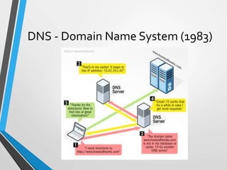 DNS - Domain Name System (1983)
 