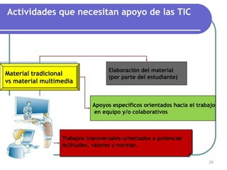 Actividades que necesitan apoyo de las TIC
20
Trabajos transversales orientados a potenciar
Actitudes, valores y normas.
Material tradicional
vs material multimedia
Elaboración del material
(por parte del estudiante)
Apoyos específicos orientados hacia el trabajo
en equipo y/o colaborativos
 