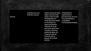 Orancle
Enterprise-$40,000
Estándar-$15,000.
*Motor de base de datos
objeto-relacional más
usado a nivel mundial.
*Multiplataforma:
Puede ejecutarse desde
una PC hasta una
supercomputadora.
*Permite el uso de
particiones para hacer
consultas, informes,
análisis de datos, etc.
*Soporta todas las
funciones que se
esperan de un buen
servidor.
*Inhabilidad de
implementar el
procedimiento recursivo
*incompatibilidad y
complejidad.
*Funcionalidad limitada
 