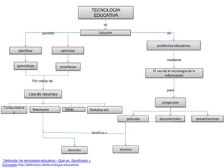 TECNOLOGIA
EDUCATIVA
Solución
es
El uso de la tecnología de la
información
permite
Definición de tecnología educativa - Qué es, Significado y
Concepto http://definicion.de/tecnologia-educativa/
para
de
problemas educativos
mediante
planificar optimizar
aprendizaje enseñanza
Por medio de
Uso de recursos
proyección
documentales presentacionespelículas
docentes alumnos
beneficia a
Computadore
s
Televisores Tablet Pantallas etc.