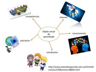 Objeto virtual
de
aprendizaje
internet
conocimiento
estudiantes
educativo
competencias
http://www.colombiaaprende.edu.co/html/dir
ectivos/1598/article-88892.html