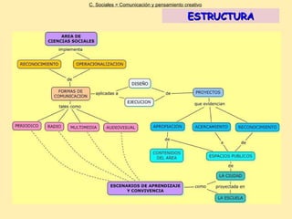 ESTRUCTURA C. Sociales = Comunicación y pensamiento creativo 