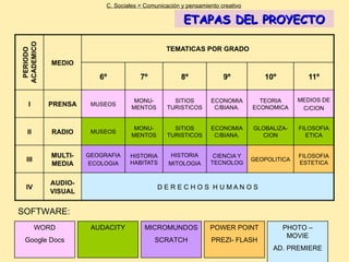 ETAPAS DEL PROYECTO C. Sociales = Comunicación y pensamiento creativo WORD Google Docs AUDACITY MICROMUNDOS SCRATCH POWER POINT PREZI- FLASH PHOTO – MOVIE AD. PREMIERE SOFTWARE: 