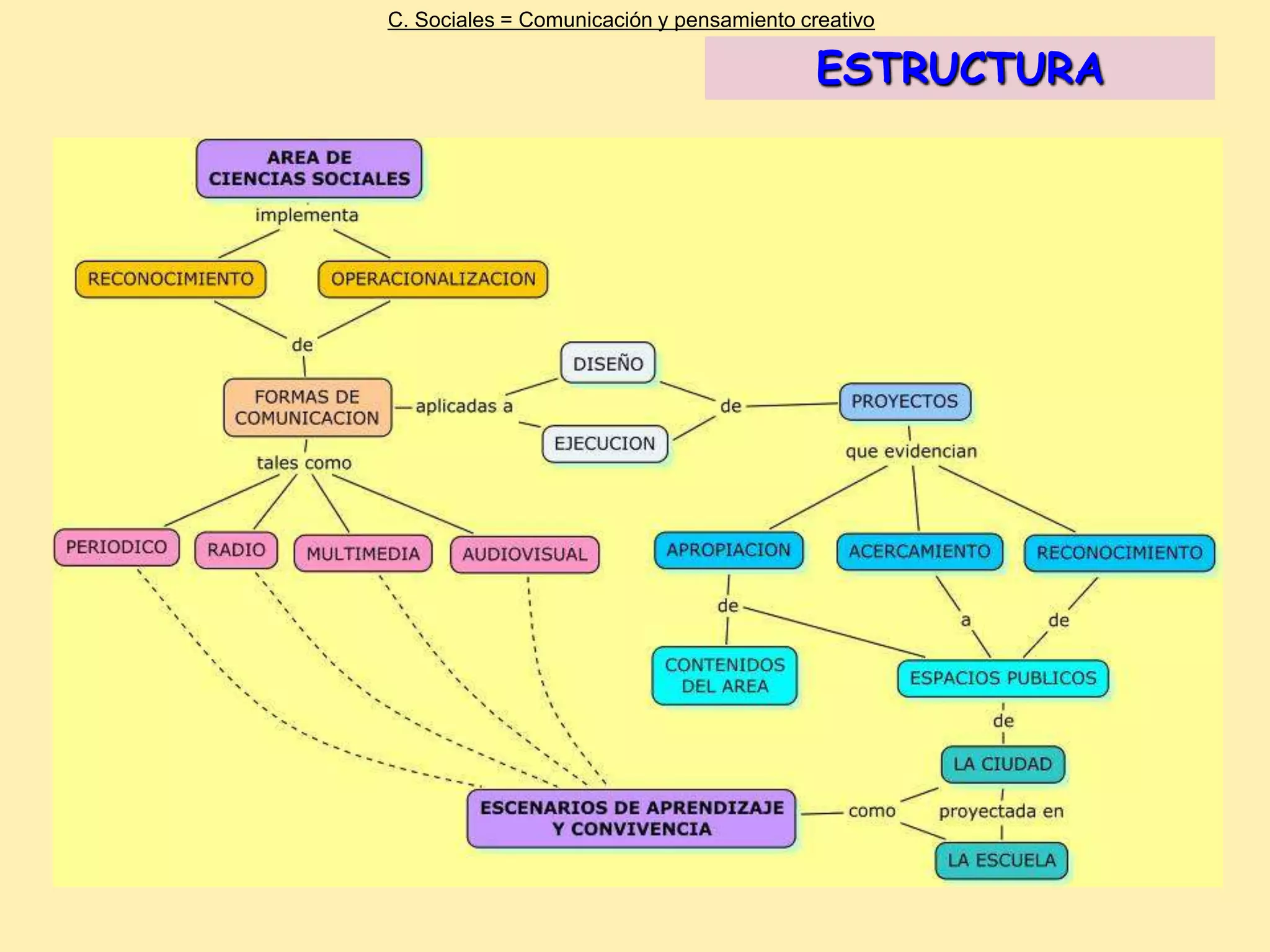 C. Sociales = Comunicación y pensamiento creativo

                                           ESTRUCTURA
 