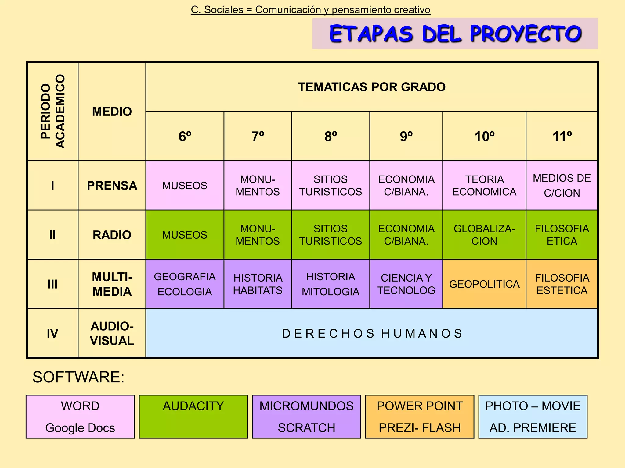 C. Sociales = Comunicación y pensamiento creativo

                                                      ETAPAS DEL PROYECTO
ACADEMICO

                                               TEMATICAS POR GRADO
 PERIODO




            MEDIO

                        6º            7º             8º             9º           10º          11º


                                    MONU-         SITIOS        ECONOMIA        TEORIA      MEDIOS DE
   I        PRENSA    MUSEOS
                                   MENTOS       TURISTICOS       C/BIANA.     ECONOMICA      C/CION


                                    MONU-         SITIOS        ECONOMIA      GLOBALIZA-    FILOSOFIA
  II        RADIO     MUSEOS
                                   MENTOS       TURISTICOS       C/BIANA.       CION          ETICA


            MULTI-   GEOGRAFIA    HISTORIA       HISTORIA        CIENCIA Y                  FILOSOFIA
  III                             HABITATS                      TECNOLOG
                                                                              GEOPOLITICA
                                                                                            ESTETICA
            MEDIA    ECOLOGIA                   MITOLOGIA


            AUDIO-
 IV                                         DERECHOS HUMANOS
            VISUAL


SOFTWARE:
        WORD          AUDACITY          MICROMUNDOS            POWER POINT         PHOTO – MOVIE
 Google Docs                               SCRATCH              PREZI- FLASH        AD. PREMIERE
 
