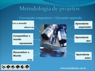 silvia.dotta@ufabc.edu.br
Ler o mundo
observar
Aprendente
espectador
Concepção integradora > Educador aprendiz
Compartilhar o
mundo
representar
Reconstituir o
Mundo
criar
Aprendente
ator
Aprendente
autor
 
