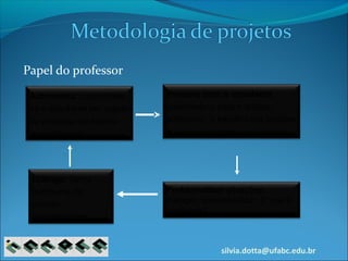 silvia.dotta@ufabc.edu.br
Papel do professor
Autonomia: capacidade
de o estudante ser sujeito
do processo de ensino-
aprendizagem
Parceria com o estudante,
orientando-o para o diálogo
autônomo, o trabalho em projetos
e a aprendizagem por pesquisa
Diálogo: forma
autônoma de
ensino-
aprendizagem
Problematizar situações,
dialogar, contextualizar. O que é
problema?
 