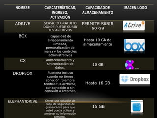 NOMBRE CARCATERÍSTICAS, 
INGRESO, 
ACTIVACIÓN 
CAPACIDAD DE 
ALMACENAMIENTO 
IMAGEN-LOGO 
ADRIVE SERVICIO GRATUITO 
DONDE PUEDE SUBIR 
TUS ARCHIVOS 
PERMITE SUBIR 
50 GB 
BOX Capacidad de 
almacenamiento 
ilimitada, 
personalización de 
marca y los controles 
administrativos 
Hasta 10 GB de 
almacenamiento 
CX Almacenamiento y 
sincronización de 
datos. 
10 GB 
DROPBOX Funciona incluso 
cuando no tienes 
conexión. Siempre 
tendrás tus archivos, 
con conexión o sin 
conexión a Internet. 
Hasta 16 GB 
ELEPHANTDRIVE Ofrece una solución de 
copia de seguridad de 
gran alcance para que 
usted pueda utilizar y 
proteger su información 
personal. 
15 GB 
