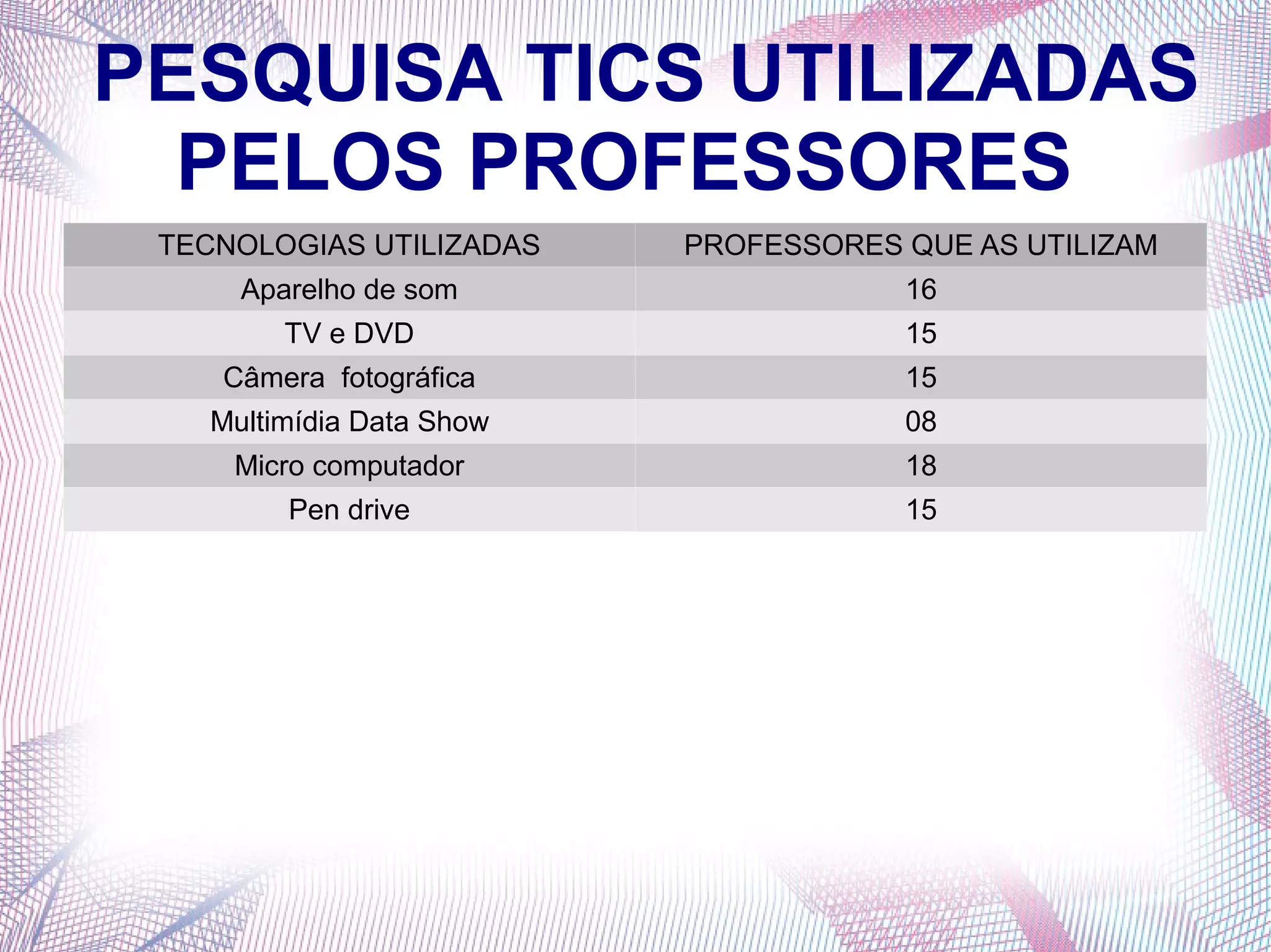 PESQUISA TICS UTILIZADAS
PELOS PROFESSORES
TECNOLOGIAS UTILIZADAS PROFESSORES QUE AS UTILIZAM
Aparelho de som 16
TV e DVD 15
Câmera fotográfica 15
Multimídia Data Show 08
Micro computador 18
Pen drive 15