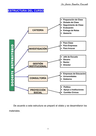 Dr. Javier Gamboa Cruzado
ESTRUCTURA DEL CURSO
De acuerdo a esta estructura se preparó el silabo y se desarrollaron los
materiales.
DOCENTEUNIVERSITARIO
CÁTEDRA
INVESTIGACIÓN
GESTIÓN
INSTITUCIONAL
PROYECCIÓN
SOCIAL
• Preparación de Clase
• Dictado de Clase
• Seguimiento de Clase
• Evaluación
• Entrega de Notas
• Asesoría
CONSULTORÍA
• Para Clase
• Para Empresas
• Para Innovar
• Empresas de Educación
• Universidades
• Gobierno
• Jefe de Escuela
• Decano
• Rector
• Director
• Política
• Apoyo a Instituciones
• Comités Cívicos
-3-
 