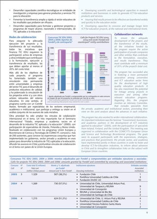 •	    Desarrollar	capacidades	científico-tecnológicas	en	entidades	de	                                                                • Developing scientific and technological capacities in research
      investigación	y	empresas	para	generar	productos	y	servicios	TIC	                                                                institutions	and	businesses	in	order	to	generate	ICT-for-education	
      para	la	educación.                                                                                                              products and services.
•	    Fomentar	la	transferencia	amplia	y	rápida	al	sector	educativo	de	                                                               •	 Insuring	that	results	proven	to	be	effective	are	transferred	widely	
      los	resultados	que	probaron	ser	eficaces.                                                                                       and	quickly	to	the	education	sector.	
•	    Desarrollar	 capacidades	 para	 formular	 y	 gestionar	 proyectos	 y	                                                           • Developing capacities to conceive and manage longer term
      programas	 de	 mayor	alcance,	 nacionales	e	 internacionales,	de	                                                               ICT-for-education	projects,	at	the	national	and	international	levels.
      TIC	aplicadas	a	la	educación.
                                                                                                                                                                         Collaboration networks
Redes de colaboración                                               Concursos TIC EDU 2003,                                        Calls for Projects TIC EDU 2003,      To	 ensure	 the	 adequate	
Para asegurar la adecuada                                           2004 y 2006: aportes de                                           2004 and 2006: Fondef and          development	 of	 the	 project,	 and	
                                                                    Fondef y de contraparte*                                     counterpart* entity contributions
ejecución	 del	 proyecto	 y	 la	                                                                                                                                         the	 transference	 of	 the	 results,	
transferencia	 de	 sus	 resultados,	                                                                                                                                     all	 the	 initiatives	 funded	 by	
                                               Millones de pesos de cada año Millions of Chilean pesos   1400
todas	 las	 iniciativas	 que	                                                                                                                                            the	 program	 require	 the	 active	
financia TIC EDU requieren la                                                                                                                                            participation of private companies
                                                                                                         1200
participación	 activa	 de	 empresas	                                                                                                                      Aporte         and	other	entities	that	contribute	
                                                                                                                                                          asociados
y	otras	entidades	que	contribuyan	                                                                                                                        Associated
                                                                                                                                                                         to	 the	 formulation,	 execution,	
                                                                                                         1000
a	 la	 formulación,	 ejecución	 y	                                                                                                                        entity         and results transference. They
                                                                                                                                                          contribution
transferencia	 de	 resultados,	 las	                                                                                                                                     must	contribute	with	a	minimum	
que	 deben	 aportar	 al	 menos	 el	                                                                       800                                                            of 20% of the project’s total cost.
                                                                                                                                                          Aporte
20%	del	costo	total.	                                                                                                                                     ejecutores
                                                                                                                                                          Executing
Más	 allá	 de	 los	 objetivos	 de	             600                                                                                 The program has succeeded also
                                                                                                                                                          entity
cada	 proyecto,	 el	 programa	                                                                                                     in fostering a more permanent
                                                                                                                                                          contribution

ha	 fomentado	 también	 una	                   400                                                                                 association among universities
                                                                                                                   Aporte
vinculación	 más	 permanente	                                                                                      Fondef          and ICT education sector firms
entre	 universidades	 y	 empresas	             200                                                                 Fondef          for the development of high
                                                                                                                   contribution
del	sector	TIC	para	el	desarrollo	de	                                                                                              quality	 education	 products.	 It	
productos	 educativos	 de	 calidad;	              0                                                                                has	also	maximized	the	potential	
y	ha	potenciado	la	vinculación	de	                           2003              2004              2006                              for	 linkage	 among	 projects	 in	
los	proyectos	entre	sí	y	con	otros	                                                                                                execution	 and	 among	 other	
                                          *	Aporte	adjudicado	por	Fondef	y	comprometido	por	las	contrapartes	en	cada	concurso
actores	 relevantes	 del	 sistema	        (al	margen	de	que	los	proyectos	se	extiendan	por	más	de	un	año).                         relevant education programs.
educativo.	 En	 este	 sentido,	 el	
                                          * Total contribution	granted by	Fondef and funds committed by	each project’s counterpart Regarding	 this,	 the	 program	
                                          (not	considering	that	projects	may	extend	for	over	a	year).
programa	 cuenta	 con	 un	 Comité	                                                                                                 involves	 an	 Advisory	 Commitee,	
Asesor,	 formado	 por	 especialistas	 de	 los	 sectores	 empresarial,	                                                             that includes specialists from
académico	 e	 institucional,	 que	 participa	 y	 entrega	 su	 visión	 en	 el	             the	 private,	 academic	 and	 institutional	 sectors,	 provinding	 their	
análisis	conjunto	de	los	avances	de	cada	iniciativa.	                                     view	 on	 the	 joint	 analysis	 about	 the	 advances	 in	 each	 initiative.
Otra	 prioridad	 ha	 sido	 ampliar	 los	 vínculos	 de	 colaboración	
                                                                                                                                      The	program	has	also	worked	to	widen	international	collaboration.	
internacional	 en	 el	 tema.	 Un	 hito	 importante	 fue	 el	 Seminario	
                                                                                                                                      An	important	milestone	was	the	Seminar	“Government,	businesses,	
Internacional	 “Estado,	 empresas	 y	 academia:	 socios	 en	 el	
                                                                                                                                      and	 academia:	 partners	 in	 the	 development	 of	 ICT	 industries	
desarrollo	de	la	industria	TIC	aplicada	a	la	educación”	(2005),	con	
                                                                                                                                      applied	to	education”	(2005),	with	the	participation	of	specialists	
participación	de	especialistas	de	Irlanda,	Finlandia	y	Reino	Unido.	
                                                                                                                                      from	Ireland,	Finland,	and	the	United	Kingdom.	This	meeting	was	
Realizado	 en	 colaboración	 con	 los	 programas	 Unión	 Europea	 y	
                                                                                                                                      organized	 in	 collaboration	 with	 the	 CONICYT’s	 European	 Union	
Bicentenario	de	Ciencia	y	Tecnología	de	CONICYT,	convocó	a		más	
                                                                                                                                      and Science and Technology Bicentennial programs. The goals
de	250	asistentes,	para	conocer	las	experiencias	conjuntas	que	han	
                                                                                                                                      were	 to	 acquaint	 participants	 with	 the	 experiences,	 strategies,	
implementado	 los	 gobiernos,	 sector	 privado	 y	 academia	 en	 esos	
                                                                                                                                      and	 practices	 that	 government,	 the	 private	 sector,	 and	 academia	
países	para	desarrollar	la	industria	de	TICs	aplicadas	a	la	educación,	
                                                                                                                                      have implemented jointly in those countries in order to foster and
difundir	los	avances	en	Chile	y	profundizar	vínculos	de	colaboración	
                                                                                                                                      develop	 ICT-for-Education	 industries,	 to	 inform	 about	 advances	
en	el	tema	con	países	de	la	Unión	Europea.
                                                                                                                                      in	Chile	and	to	strengthen	collaboration	links	on	the	subject	with	
                                                                                                                                      European Union countries.


 Concursos TIC EDU 2003, 2004 y 2006: montos adjudicados por Fondef y comprometidos por entidades ejecutoras y asociadas
 Calls for projects TIC EDU 2003, 2004 and 2006: amounts granted by Fondef and committed by executing and associated institutions
 Concurso    Nº     Costo total ($ millones)                                              Monto y % adjudicado                 Instituciones ejecutoras                                    Entidades asociadas
 Call        Nº            Total cost                                                          por Fondef                                                                                       Associated
                    (million Chilean pesos)                                             Amount and % from Fondef               Executing Institutions                                          institutions
     2003	    3	     1.329	                                                                                     507	(38,2%)	   •	 Fundación	Chile	                                                  1
     	        	Tabla	bilingue
                     	                                                                                          	              •		 Pontificia	Universidad	Católica	de	Chile	                        3
     	        	      	                                                                                          	              •		 Fundación	DUOC	UC			                                            10
     2004	    4	          1.269	                                                                                730	(57,5%)	   •		   Universidad	de	Chile,	Universidad	Arturo	Prat,		                 	
     	        	           	                                                                                     		             	     Universidad	de	Tarapacá	y	REUNA	                                9
     	        	           	                                                                                     	              •		   Universidad	de	Concepción	                                      1
     	        	           	                                                                                     	              •		   REUNA	y	Universidad	de	Bío	Bío	                                 2
     	        	           	                                                                                     	              •		   Universidad	de	Santiago	de	Chile	                               2
     2006	    4	          1.215	                                                                                624	(51,3%)	   •		   Universidad	de	Chile,	U.	Arturo	Prat	y	REUNA	                   4
     	        	           	                                                                                     	              •		   Pontificia	Universidad	Católica	de	Chile	                       1
     	        	           	                                                                                     	              •		   Universidad	Técnica	Federico	Santa	María	                       1
     	        	           	                                                                                     	              •		   Universidad	de	Concepción			                                    2

                                                                                                                                                                                                             5
 