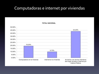Computadoras e internet por viviendas
 