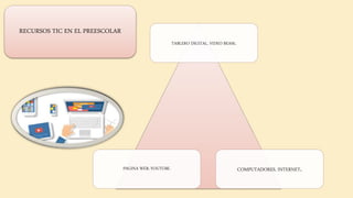 TABLERO DIGITAL, VIDEO BEAM.
PAGINA WEB, YOUTUBE. COMPUTADORES, INTERNET.
RECURSOS TIC EN EL PREESCOLAR
 