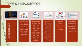 TIPOS DE REPOSITORIOS
Institucionales
Disciplinares
o temáticos
(e-LIS,
Repec, Arxiv,
Pubmed
Central)
Repositorios
de datos (p.e.
Genbank,
ShareGeo
Open,
Crystallogra
phy Open
Database,
PubChem )
Repositorios
“huérfanos”
(“homeless”).
Aquellos que
albergan
objetos de
autores que no
tienen
repositorio
dónde
autoarchivar,
p.e. DEPOT (UK)
http://opendepo
Repositorio
Común -
http://comum.rc
aap.pt/
(Portugal)
Agregadores
(contenidos
procedentes
de otros
repositorios)
 