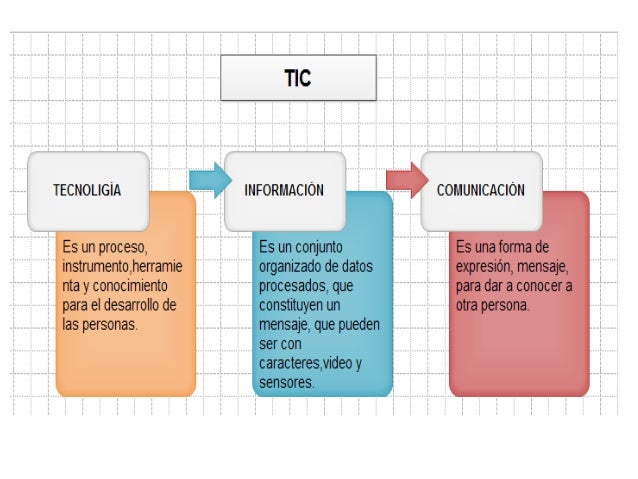 Resultado de imagen para organizador grafico de las tics