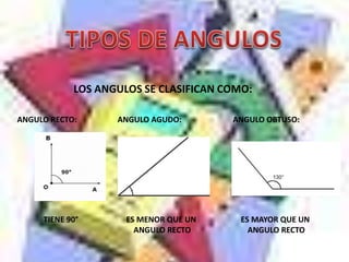 LOS ANGULOS SE CLASIFICAN COMO:
ANGULO RECTO: ANGULO AGUDO: ANGULO OBTUSO:
TIENE 90° ES MENOR QUE UN
ANGULO RECTO
ES MAYOR QUE UN
ANGULO RECTO
 